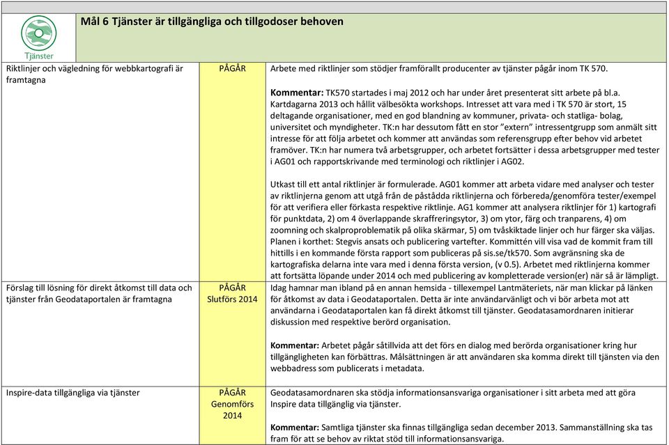 Intresset att vara med i TK 570 är stort, 15 deltagande organisationer, med en god blandning av kommuner, privata- och statliga- bolag, universitet och myndigheter.