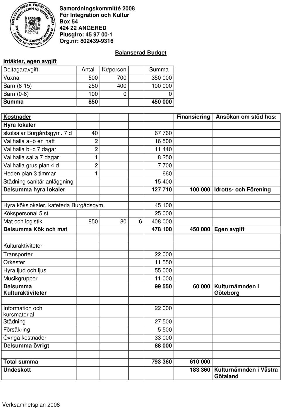 7 d 40 67 760 Vallhalla a+b en natt 2 16 500 Vallhalla b+c 7 dagar 2 11 440 Vallhalla sal a 7 dagar 1 8 250 Vallhalla grus plan 4 d 2 7 700 Heden plan 3 timmar 1 660 Städning sanitär anläggning 15