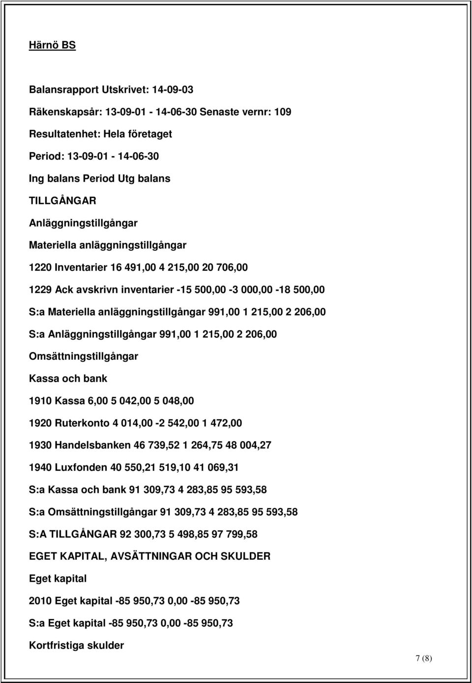 991,00 1 215,00 2 206,00 S:a Anläggningstillgångar 991,00 1 215,00 2 206,00 Omsättningstillgångar Kassa och bank 1910 Kassa 6,00 5 042,00 5 048,00 1920 Ruterkonto 4 014,00-2 542,00 1 472,00 1930