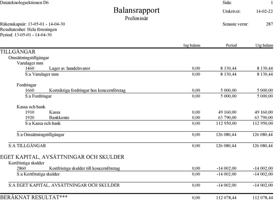 koncernföretag 0,00 5 000,00 5 000,00 S:a Fordringar 0,00 5 000,00 5 000,00 Kassa och bank 1910 Kassa 0,00 49 160,00 49 160,00 1920 Bankkonto 0,00 63 790,00 63 790,00 S:a Kassa och bank 0,00 112