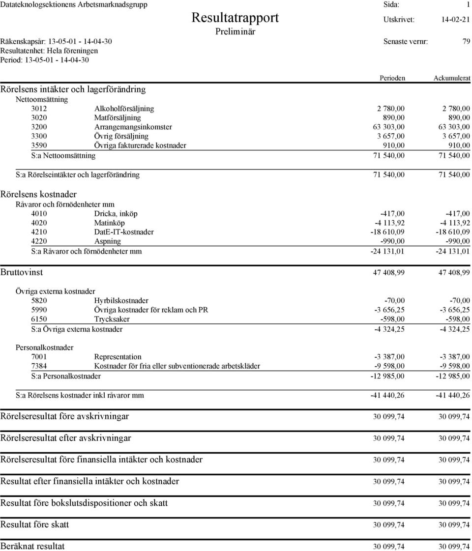 303,00 63 303,00 3300 Övrig försäljning 3 657,00 3 657,00 3590 Övriga fakturerade kostnader 910,00 910,00 S:a Nettoomsättning 71 540,00 71 540,00 S:a Rörelseintäkter och lagerförändring 71 540,00 71