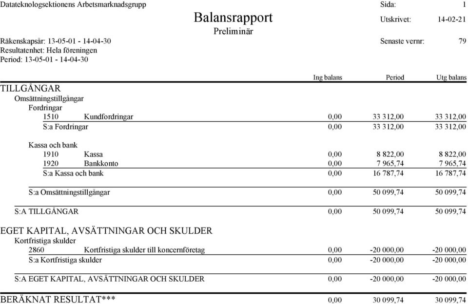 Kassa 0,00 8 822,00 8 822,00 1920 Bankkonto 0,00 7 965,74 7 965,74 S:a Kassa och bank 0,00 16 787,74 16 787,74 S:a Omsättningstillgångar 0,00 50 099,74 50 099,74 S:A TILLGÅNGAR 0,00 50 099,74 50