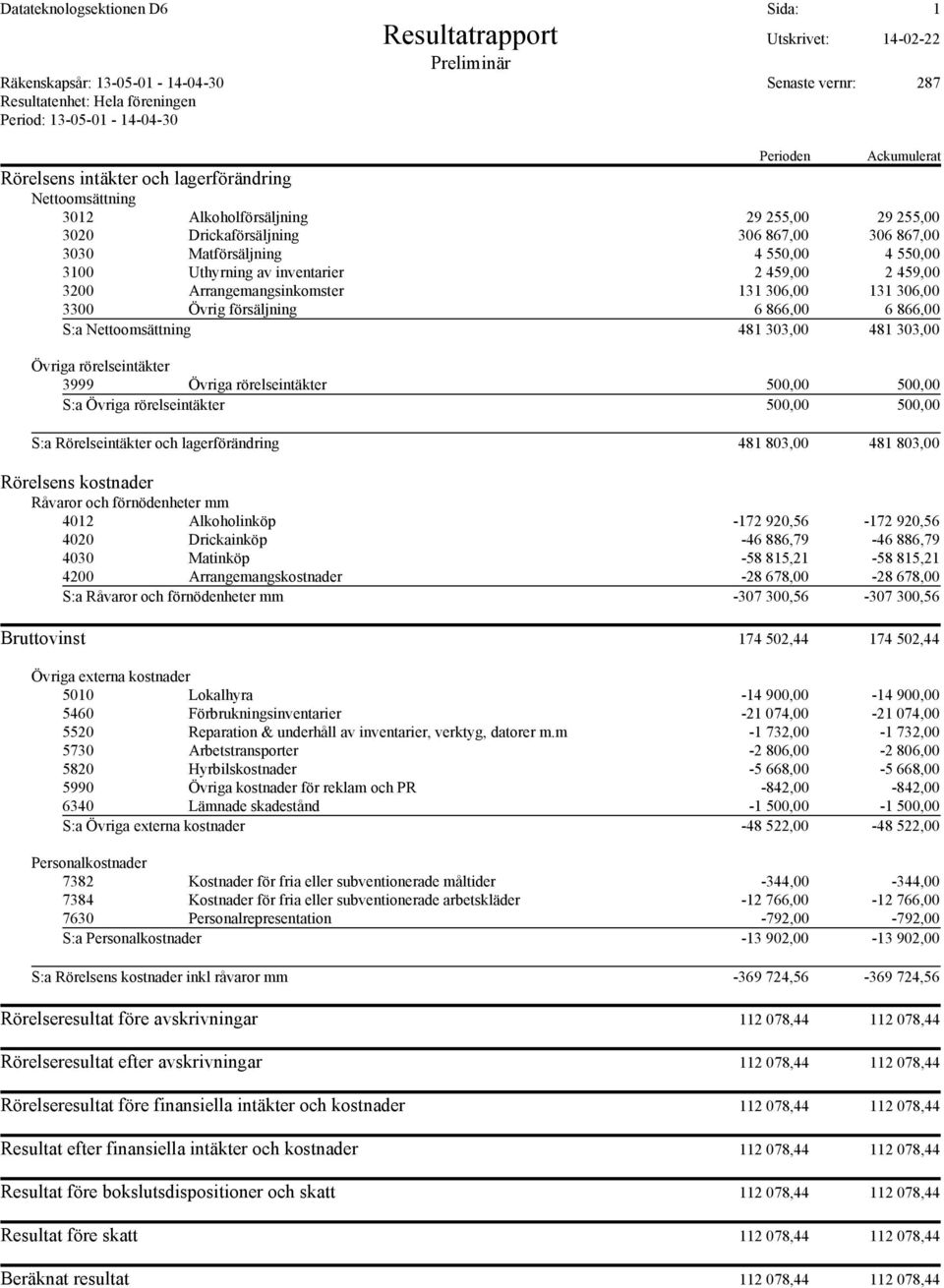 Uthyrning av inventarier 2 459,00 2 459,00 3200 Arrangemangsinkomster 131 306,00 131 306,00 3300 Övrig försäljning 6 866,00 6 866,00 S:a Nettoomsättning 481 303,00 481 303,00 Övriga rörelseintäkter