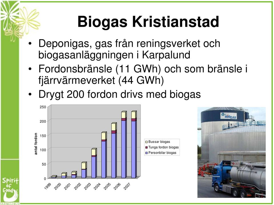 drivs med biogas 250 200 antal fordon 150 100 Bussar biogas Tunga fordon biogas