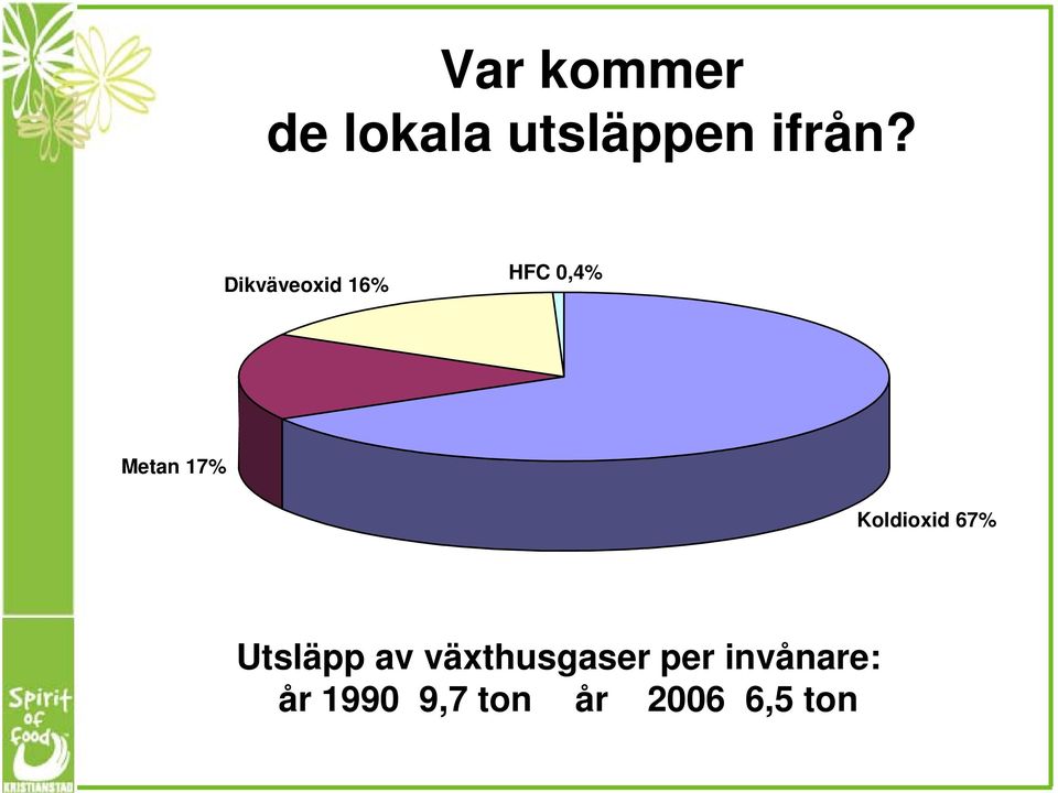 Koldioxid 67% Utsläpp av växthusgaser