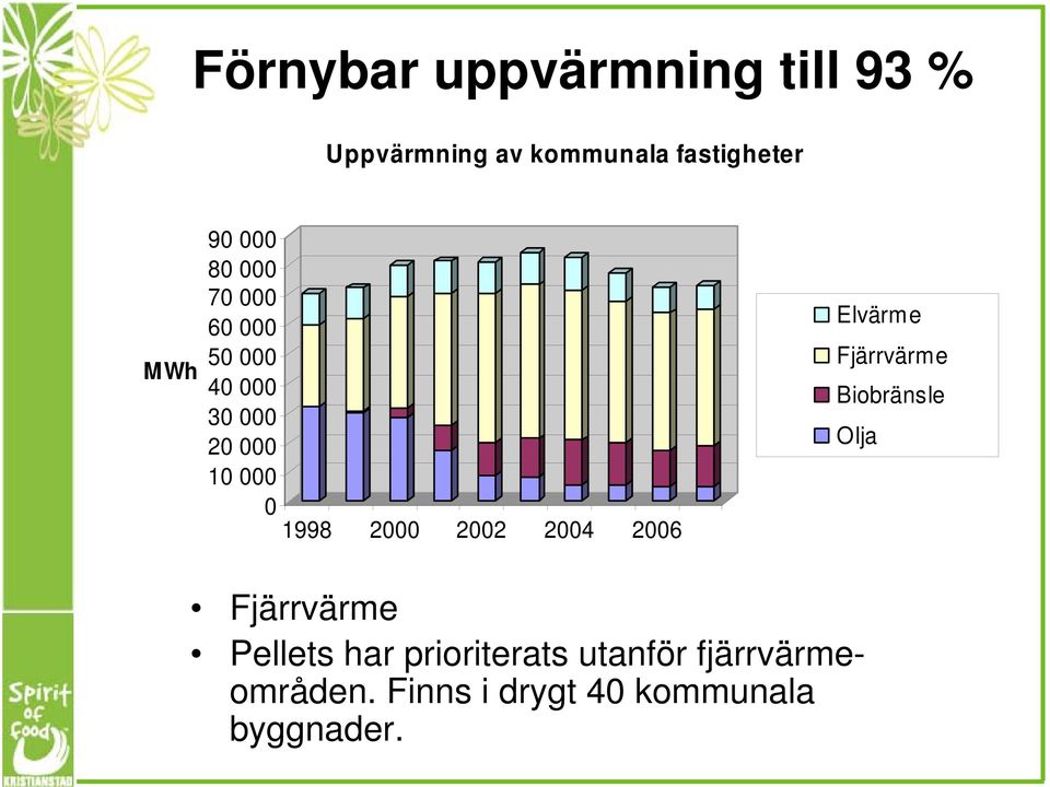 2002 2004 2006 Elvärme Fjärrvärme Biobränsle Olja Fjärrvärme Pellets har