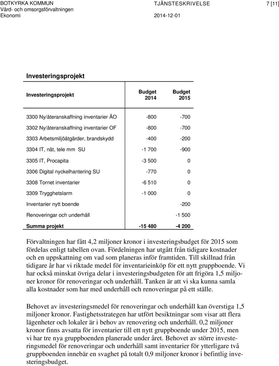 -770 0 3308 Tornet inventarier -6 510 0 3309 Trygghetslarm -1 000 0 Inventarier nytt boende -200 Renoveringar och underhåll -1 500 Summa projekt -15 480-4 200 Förvaltningen har fått 4,2 miljoner