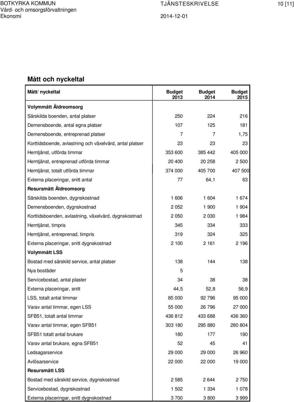 utförda timmar 353 600 385 442 405 000 Hemtjänst, entreprenad utförda timmar 20 400 20 258 2 500 Hemtjänst, totalt utförda timmar 374 000 405 700 407 500 Externa placeringar, snitt antal 77 64,1 63