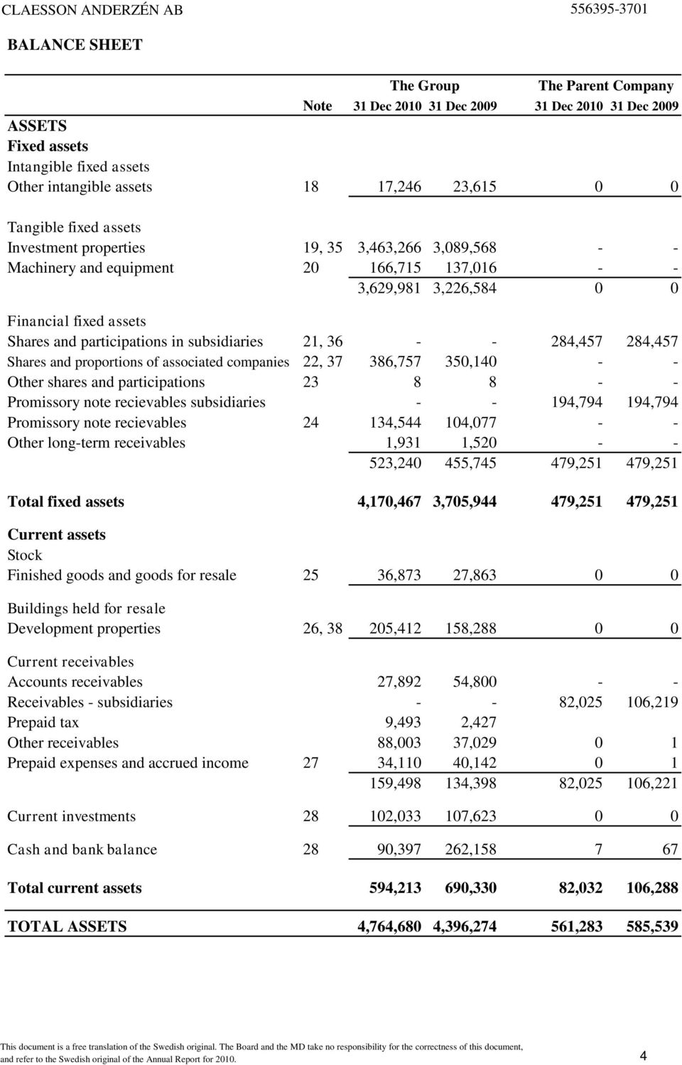 36 - - 284,457 284,457 Shares and proportions of associated companies 22, 37 386,757 350,140 - - Other shares and participations 23 8 8 - - Promissory note recievables subsidiaries - - 194,794
