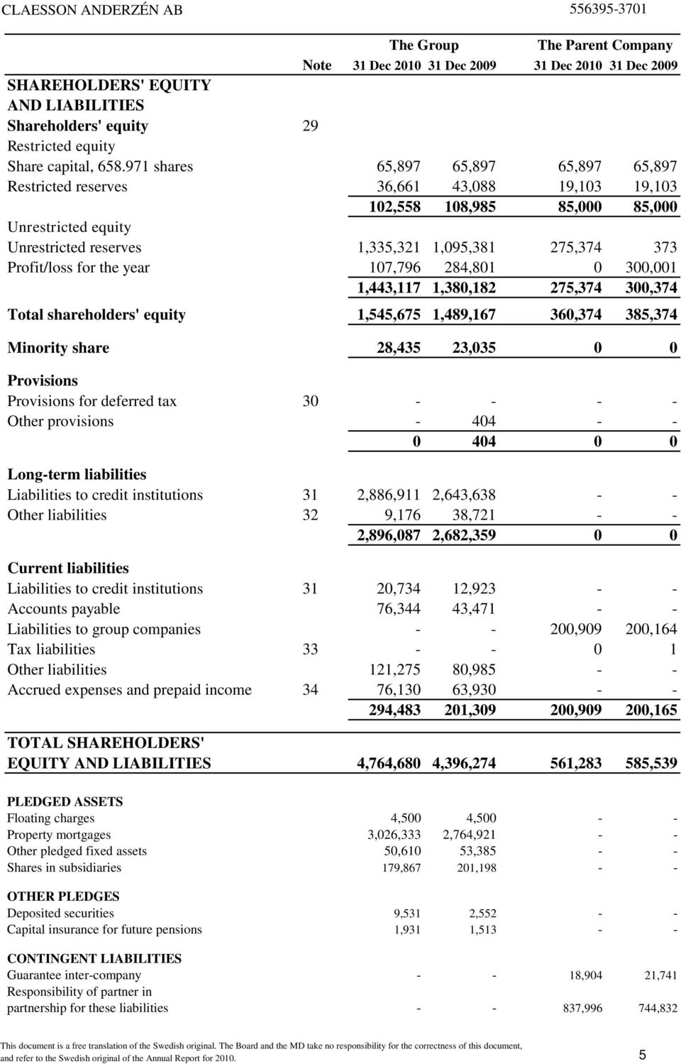 Profit/loss for the year 107,796 284,801 0 300,001 1,443,117 1,380,182 275,374 300,374 Total shareholders' equity 1,545,675 1,489,167 360,374 385,374 Minority share 28,435 23,035 0 0 Provisions