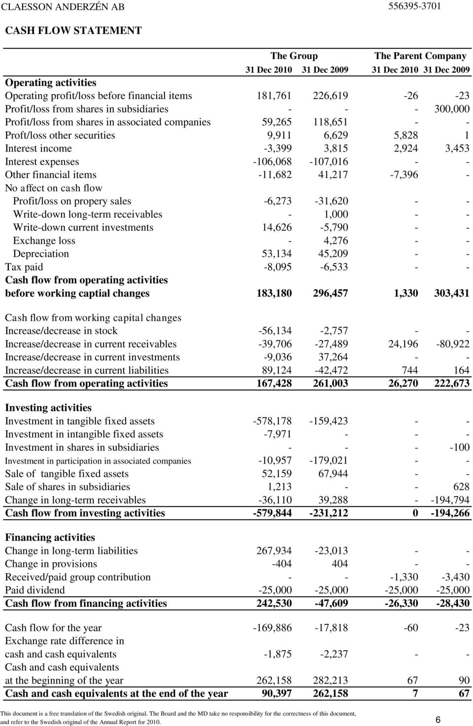 Interest expenses -106,068-107,016 - - Other financial items -11,682 41,217-7,396 - No affect on cash flow Profit/loss on propery sales -6,273-31,620 - - Write-down long-term receivables - 1,000 - -