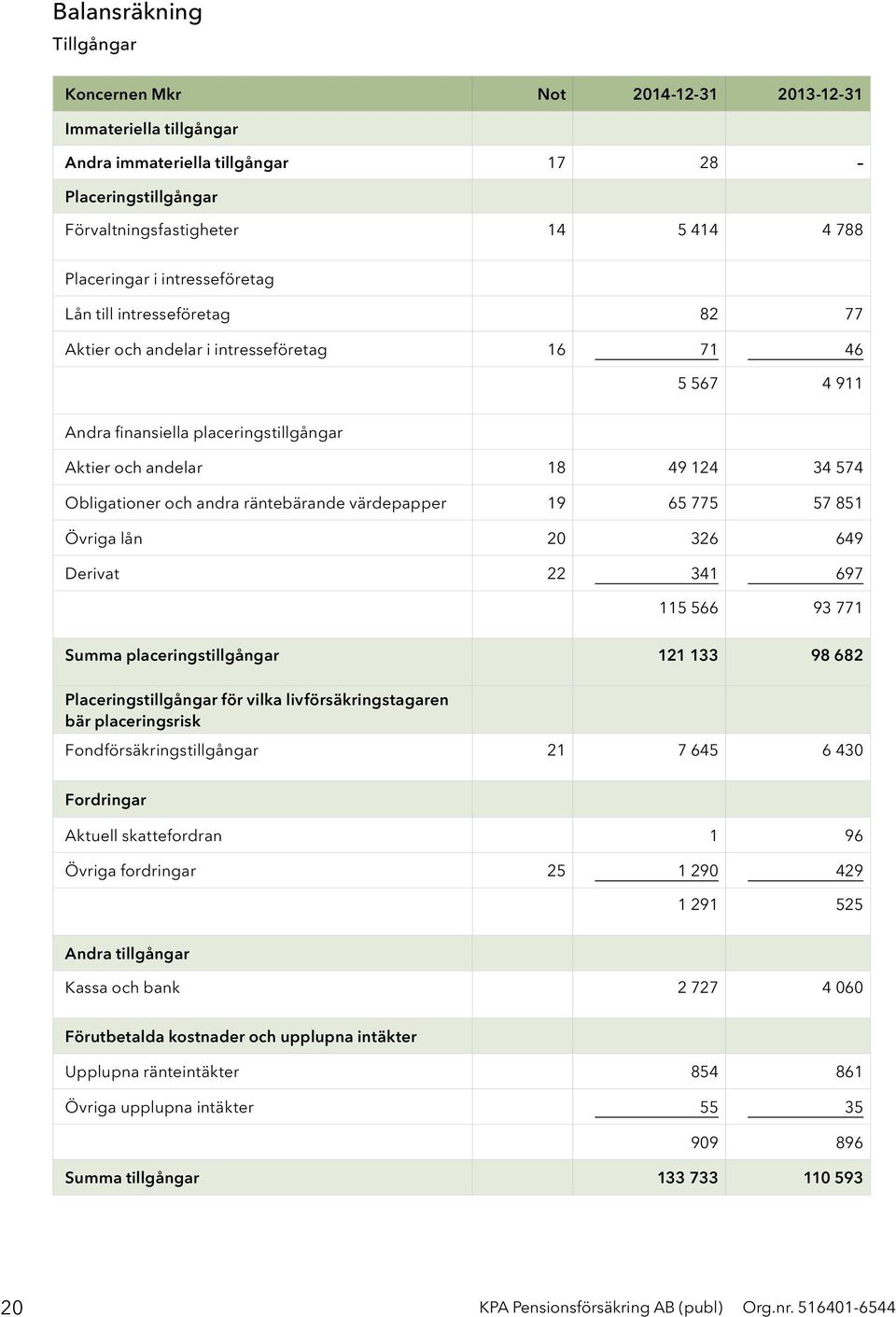 andra räntebärande värdepapper 19 65 775 57 851 Övriga lån 20 326 649 Derivat 22 341 697 115 566 93 771 Summa placeringstillgångar 121 133 98 682 Placeringstillgångar för vilka livförsäkringstagaren