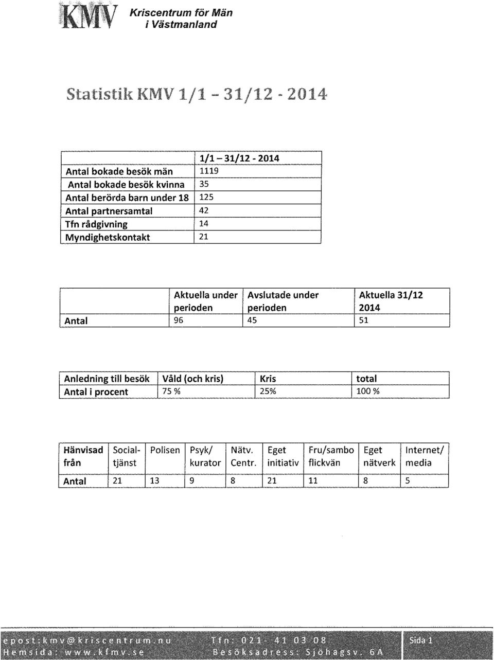 Aktuella 31/12 2014 51 Anledning till besök Våld (och kris} Kris Antal i procent 75% 25% total 100% Hänvisad Social- Polisen