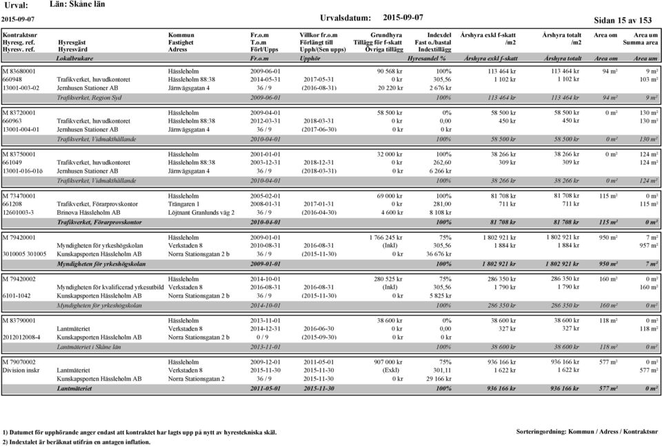 / 9 (2017-06-30) Trafikverket, Vidmakthållande M 83750001 Hässleholm 2001-01-01 661049 Trafikverket, huvudkontoret Hässleholm 88:38 2003-12-31 2018-12-31 13001-016-01ö Jernhusen Stationer AB