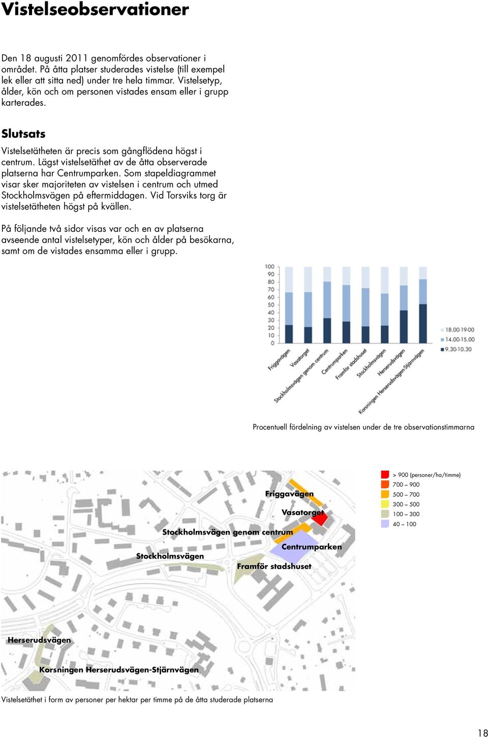 Lägst vistelsetäthet av de åtta observerade platserna har Centrumparken. Som stapeldiagrammet visar sker majoriteten av vistelsen i centrum och utmed Stockholmsvägen på eftermiddagen.