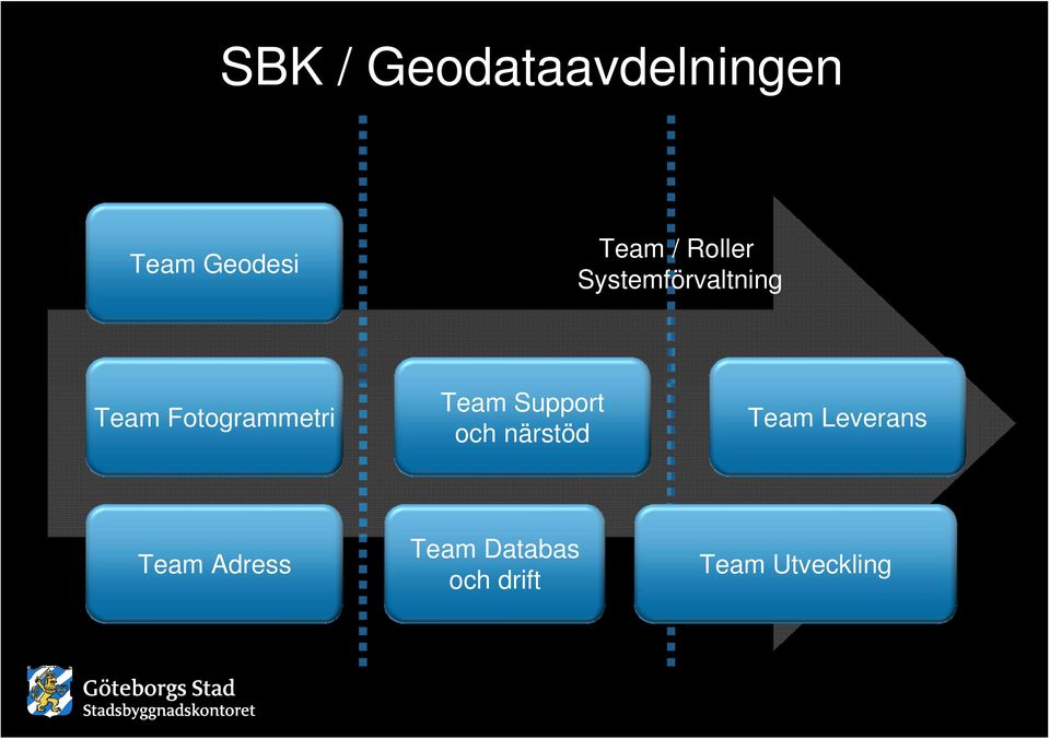 Systemförvaltning Team Fotogrammetri Team Support och