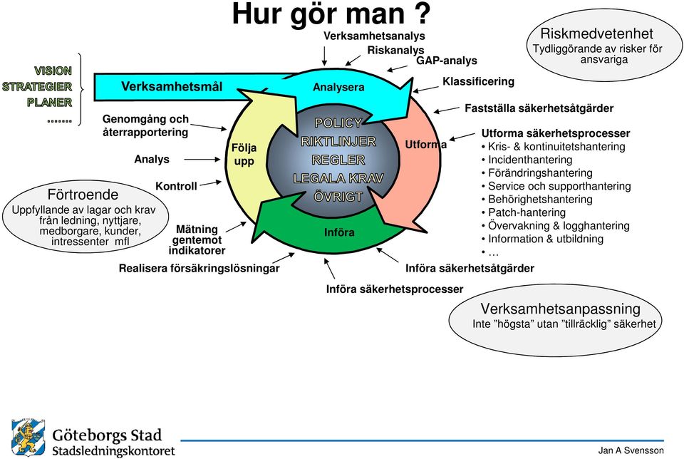 av lagar och krav från ledning, nyttjare, medborgare, kunder, intressenter mfl Kontroll Mätning gentemot indikatorer Följa upp Realisera försäkringslösningar Införa Utforma Införa