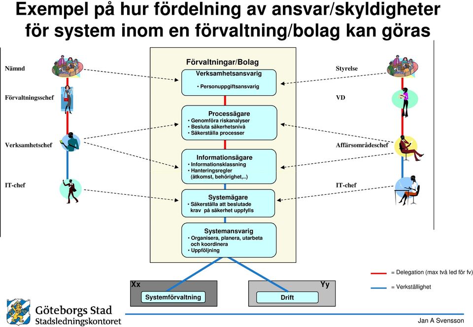 processer Informationsägare Informationsklassning Hanteringsregler (åtkomst, behörighet,.