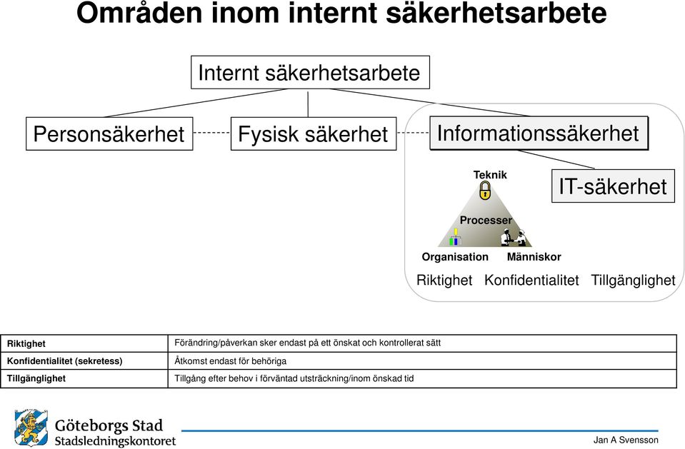 Tillgänglighet Riktighet Konfidentialitet (sekretess) Tillgänglighet Förändring/påverkan sker endast på