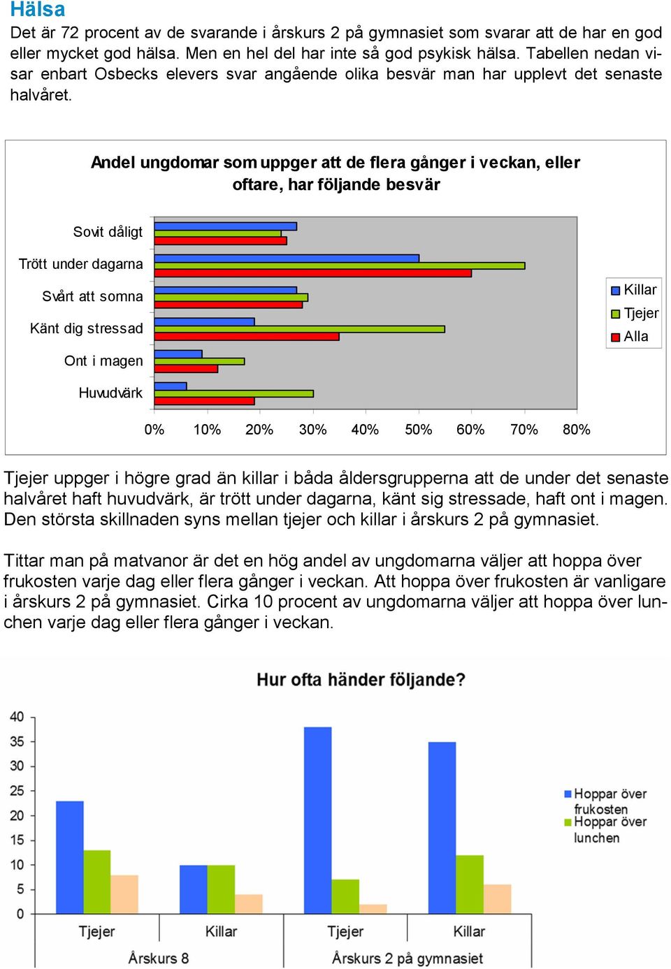 Andel ungdomar som uppger att de flera gånger i veckan, eller oftare, har följande besvär Sovit dåligt Trött under dagarna Svårt att somna Känt dig stressad Ont i magen Killar Tjejer Alla Huvudvärk