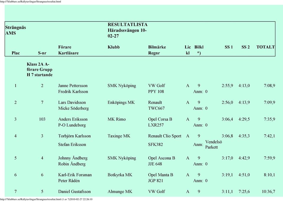 A 9 3:06,4 4:29,5 7:35,9 P-O Lundeborg LXR257 Anm: 0 4 3 Torbjörn Karlsson Taxinge MK Renault Clio Sport A 9 3:06,8 4:35,3 7:42,1 Stefan Eriksson SFK382 Anm: Vendelsö Parkett 5 4 Johnny Åndberg SMK