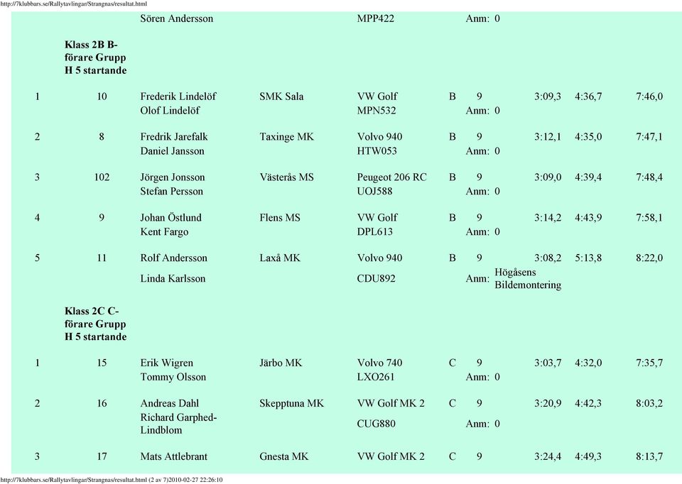 4:43,9 7:58,1 Kent Fargo DPL613 Anm: 0 5 11 Rolf Andersson Laxå MK Volvo 940 B 9 3:08,2 5:13,8 8:22,0 Linda Karlsson CDU892 Anm: Högåsens Bildemontering Klass 2C C- förare Grupp H 5 1 15 Erik Wigren