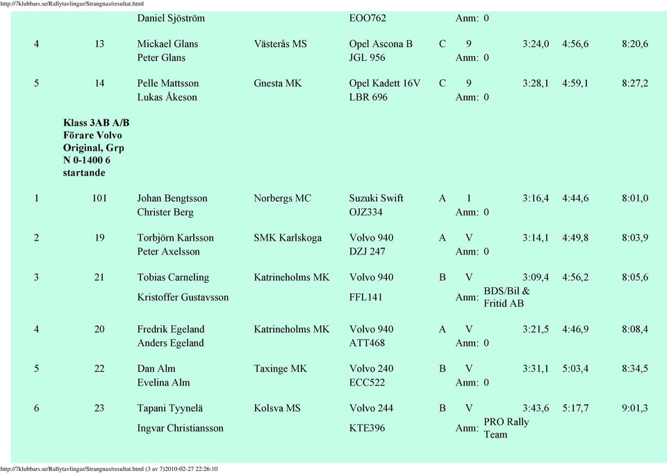 Karlsson SMK Karlskoga Volvo 940 A V 3:14,1 4:49,8 8:03,9 Peter Axelsson DZJ 247 Anm: 0 3 21 Tobias Carneling Katrineholms MK Volvo 940 B V 3:09,4 4:56,2 8:05,6 Kristoffer Gustavsson FFL141 Anm: