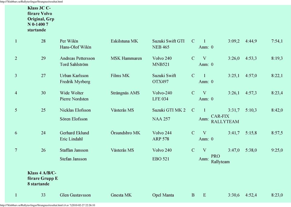 3:26,1 4:57,3 8:23,4 Pierre Nordsten LFE 034 Anm: 0 5 25 Nicklas Elofsson Västerås MS Suzuki GTI MK 2 C 1 3:31,7 5:10,3 8:42,0 Sören Elofsson NAA 257 Anm: CAR-FIX RALLYTEAM 6 24 Gerhard Eklund