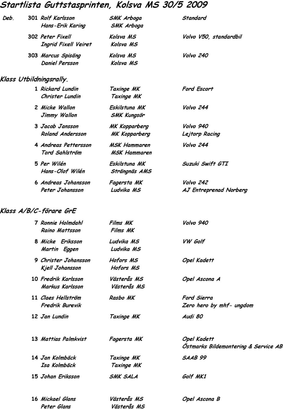 1 Rickard Lundin Taxinge MK Ford Escort Christer Lundin Taxinge MK 2 Micke Wallon Eskilstuna MK Volvo 244 Jimmy Wallon SMK Kungsör 3 Jacob Jansson MK Kopparberg Volvo 940 Roland Andersson MK