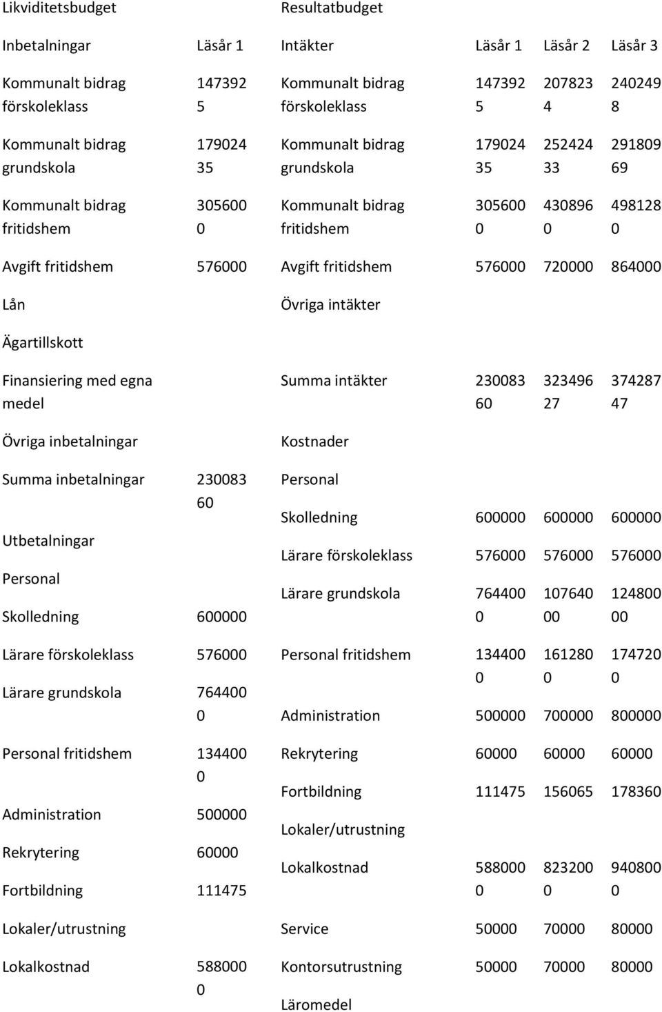576000 Lån Avgift fritidshem 576000 720000 864000 Övriga intäkter Ägartillskott Finansiering med egna medel Summa intäkter 230083 60 323496 27 374287 47 Övriga inbetalningar Kostnader Summa