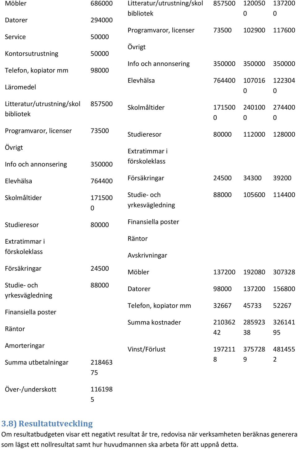 Summa utbetalningar 218463 75 Litteratur/utrustning/skol bibliotek 857500 120050 0 137200 0 Programvaror, licenser 73500 102900 117600 Övrigt Info och annonsering 350000 350000 350000 Elevhälsa