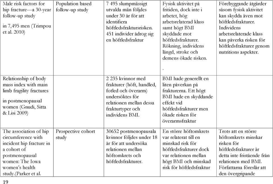 451 individer ådrog sig en höftledsfraktur Fysisk aktivitet på fritiden, dock inte i arbetet, hög arbetsrelaterad klass samt högt BMI skyddade mot höftledsfrakturer.