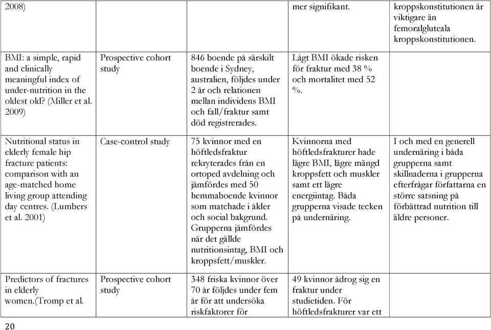 Lågt BMI ökade risken för fraktur med 38 % och mortalitet med 52 %. Nutritional status in elderly female hip fracture patients: comparison with an age-matched home living group attending day centres.