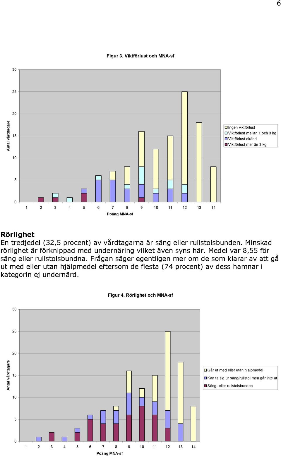 procent) av vårdtagarna är säng eller rullstolsbunden. Minskad rörlighet är förknippad med undernäring vilket även syns här. Medel var 8, för säng eller rullstolsbundna.