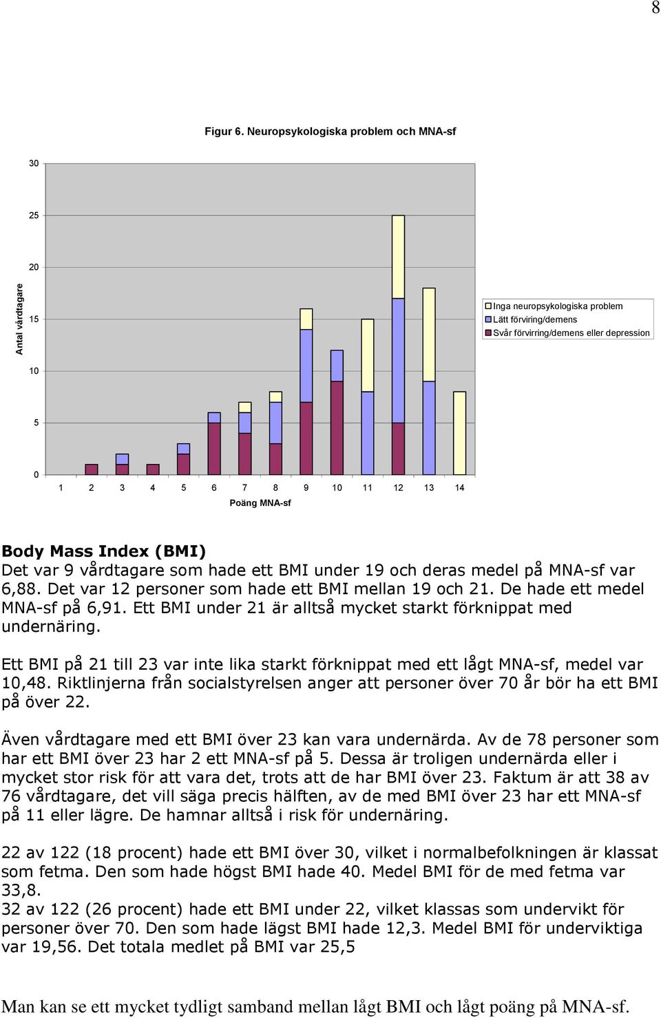 vårdtagare som hade ett BMI under 19 och deras medel på MNA-sf var 6,88. Det var 12 personer som hade ett BMI mellan 19 och 21. De hade ett medel MNA-sf på 6,91.