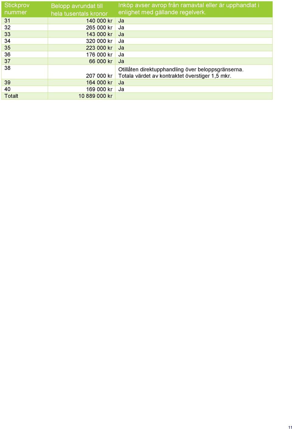 31 140 000 kr Ja 32 265 000 kr Ja 33 143 000 kr Ja 34 320 000 kr Ja 35 223 000 kr Ja 36 176 000 kr Ja 37 66