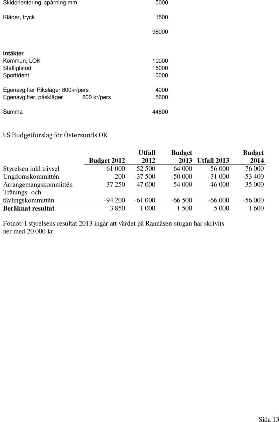 5 Budgetförslag för Östersunds OK Budget 2012 Utfall 2012 Budget 2013 Utfall 2013 Budget 2014 Styrelsen inkl trivsel 61 000 52 500 64 000 56 000 76 000 Ungdomskommittén
