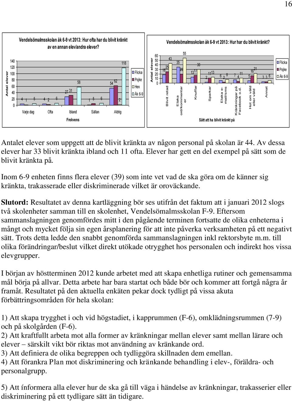 55 43 35 30 25 18 20 1317 21 1113 16 2 6 8 7 11 2 4 5 3 3 6 Flicka Pojke Åk 6-9 Frekvens Sätt att ha blivit kränkt på Antalet elever som uppgett att de blivit kränkta av någon personal på skolan är