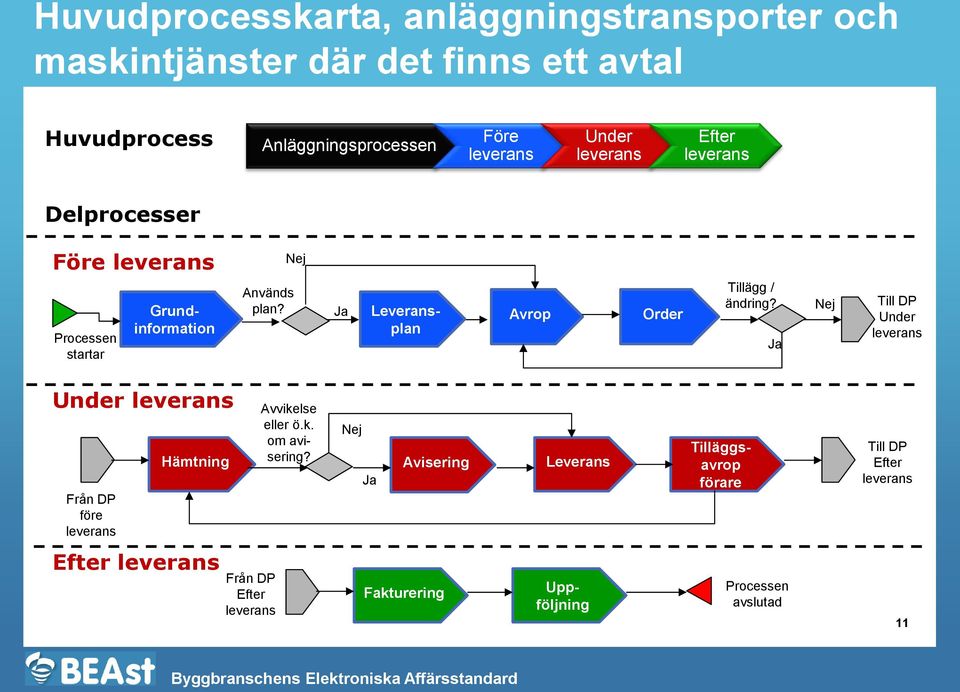 Ja Leveransplan Avrop Order Grundinformation Tillägg / ändring?