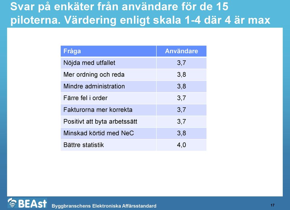 Mer ordning och reda 3,8 Mindre administration 3,8 Färre fel i order 3,7