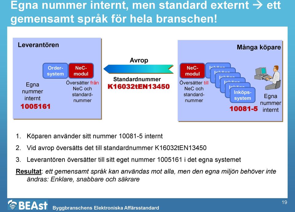 Inköpssystem Översätter till NeC och standardnummer Ordersystem Egna K16032tEN13450 nummer internt 1005161 10081-5 Egna nummer internt 1.