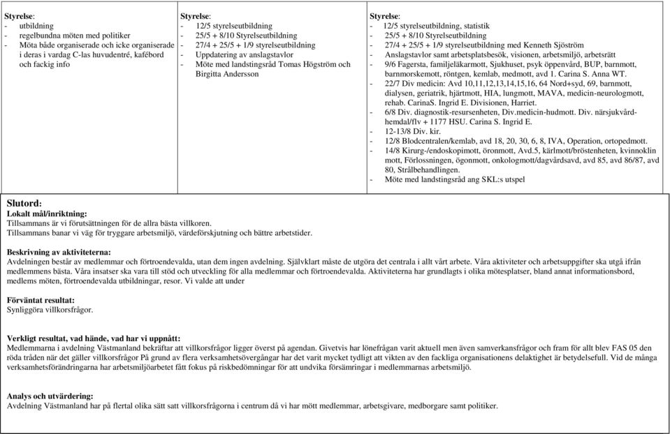 8/10 Styrelseutbildning - 27/4 + 25/5 + 1/9 styrelseutbildning med Kenneth Sjöström - Anslagstavlor samt arbetsplatsbesök, visionen, arbetsmiljö, arbetsrätt - 9/6 Fagersta, familjeläkarmott,