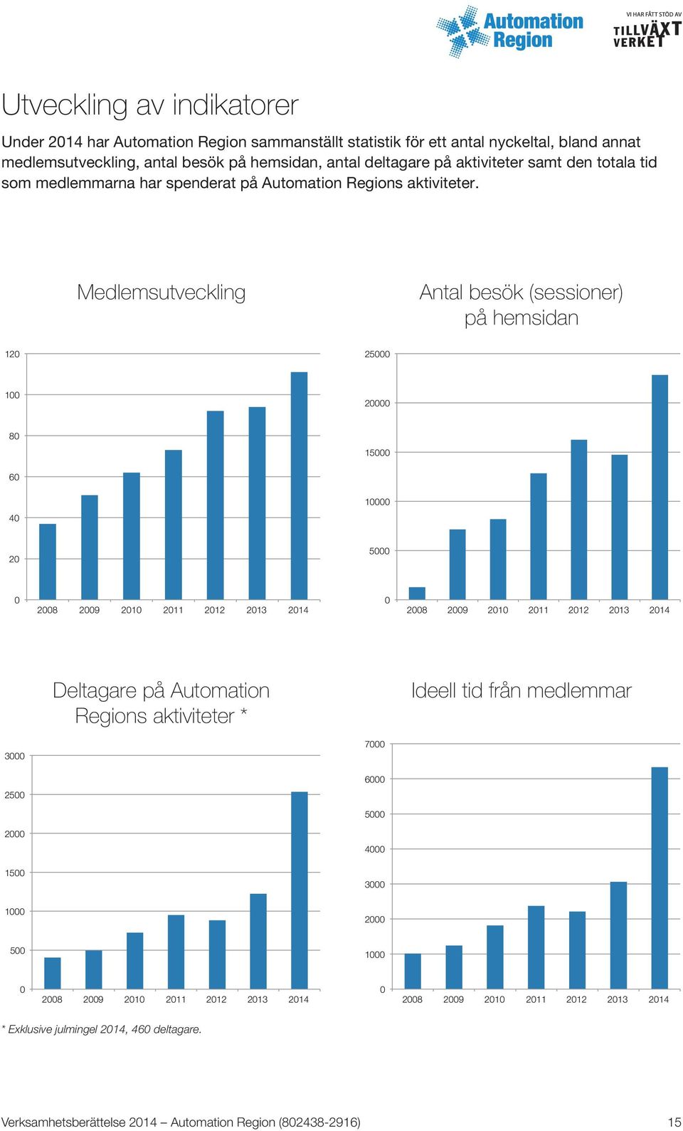 Medlemsutveckling Antal besök (sessioner) på hemsidan 120 25000 100 20000 80 15000 60 10000 40 20 5000 0 2008 2009 2010 2011 2012 2013 2014 0 2008 2009 2010 2011 2012 2013 2014 Deltagare på