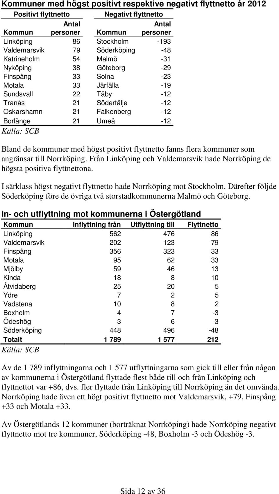 Umeå -12 Bland de kommuner med högst positivt flyttnetto fanns flera kommuner som angränsar till Norrköping. Från Linköping och Valdemarsvik hade Norrköping de högsta positiva flyttnettona.
