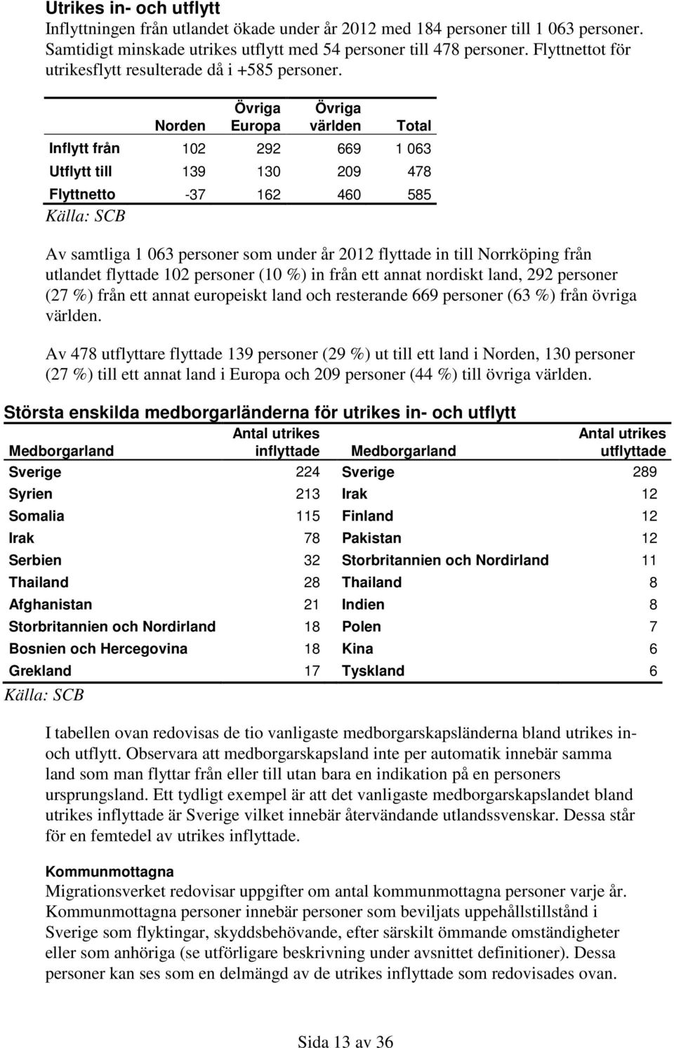 Norden Övriga Europa Övriga världen Total Inflytt från 12 292 669 1 63 Utflytt till 139 13 29 478 Flyttnetto -37 162 46 585 Av samtliga 1 63 personer som under år 212 flyttade in till Norrköping från