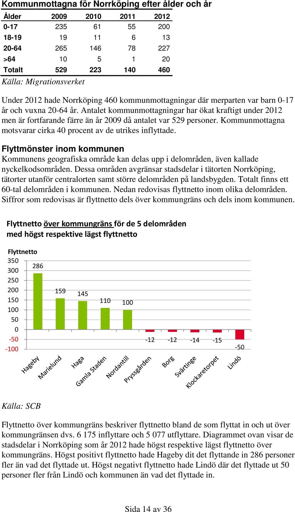 Kommunmottagna motsvarar cirka 4 procent av de utrikes inflyttade. Flyttmönster inom kommunen Kommunens geografiska område kan delas upp i delområden, även kallade nyckelkodsområden.