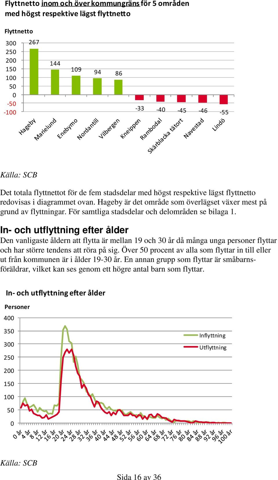 In- och utflyttning efter ålder Den vanligaste åldern att flytta är mellan 19 och 3 år då många unga personer flyttar och har större tendens att röra på sig.