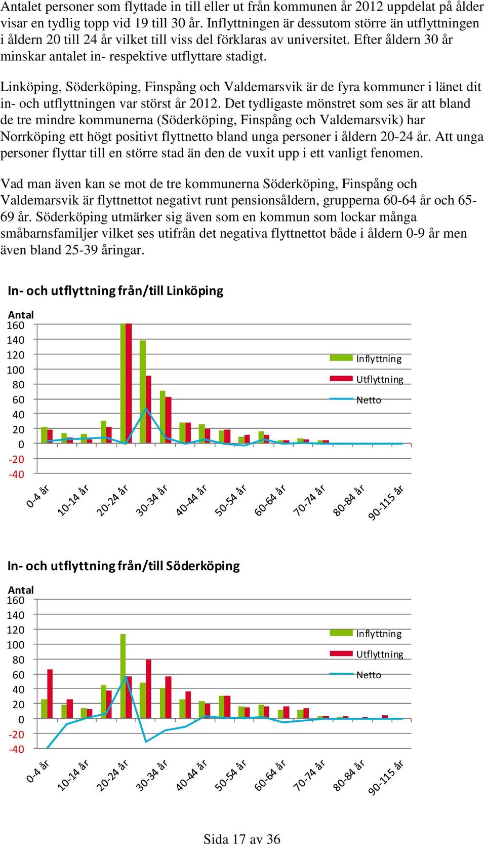 Linköping, Söderköping, Finspång och Valdemarsvik är de fyra kommuner i länet dit in- och utflyttningen var störst år 212.