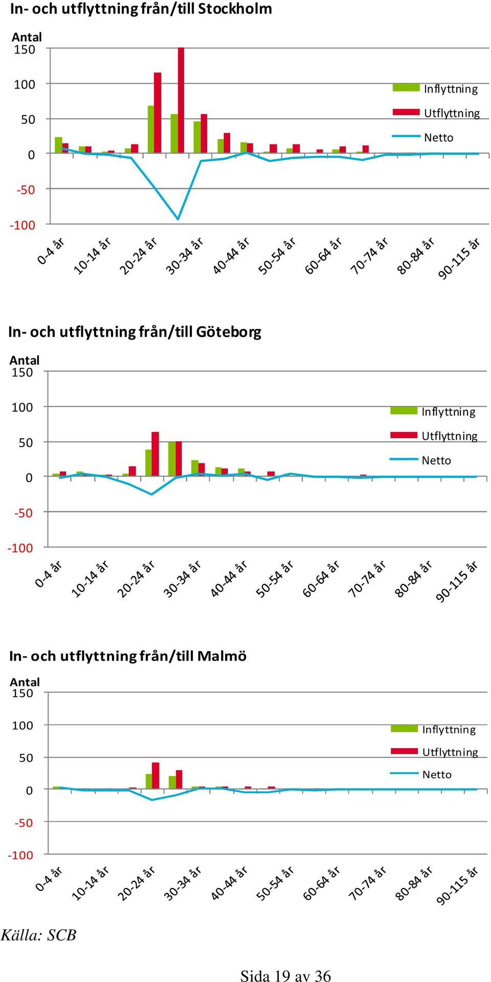 15 1 5 Inflyttning Utflyttning Netto -5-1 In- och utflyttning