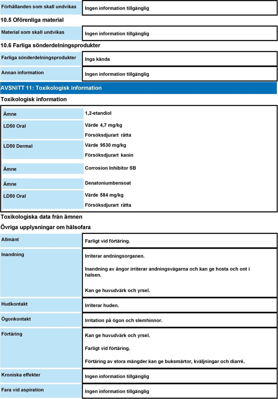 mg/kg Försöksdjurart råtta LD50 Dermal Värde 9530 mg/kg Försöksdjurart kanin Ämne Corrosion Inhibitor SB Ämne LD50 Oral Denatoniumbensoat Värde 584 mg/kg Försöksdjurart råtta Toxikologiska data från